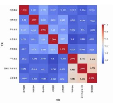 图 2 各变量间相关系数热力图
