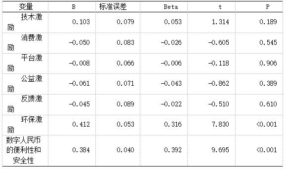 表2 多元线性回归分析