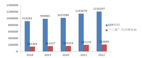 图1 近五年全国GDP与“三新”经济增加值(亿元)