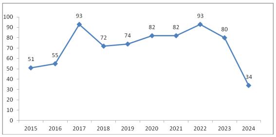 图2 近十年CNKI新业态核心论文发文数量(篇)