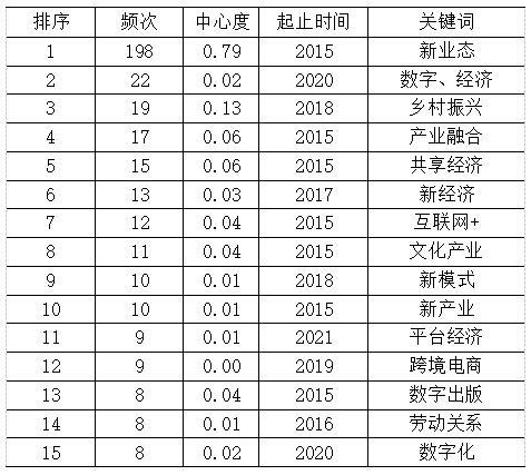 表1 关键词共现频次及中心度