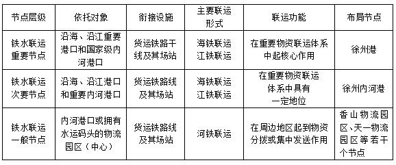 表1 铁水联运节点层级及功能情况表