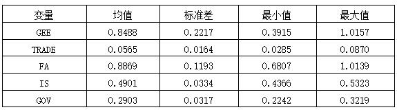 表2 变量描述性统计(N=15)