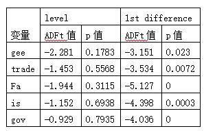 表3 单位根检验结果