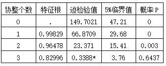 表4 协整检验-迹检验值结果