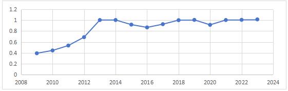图2 云南省绿色经济效率趋势(2009-2023)
