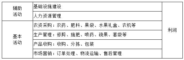 表1-1 黄桃合作社内部价值链构成