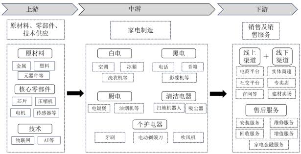 图1 家电产业链图