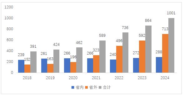 图1 金徽酒经销商数量变化图