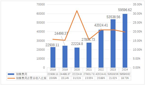 图2 销售费用及销售费用占比图