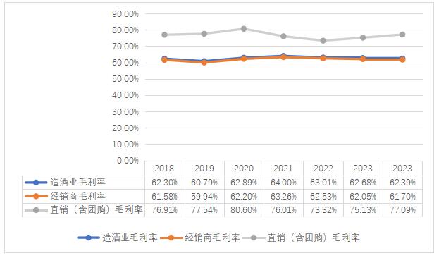 图3 造酒业、经销商、直销(含团购)毛利率