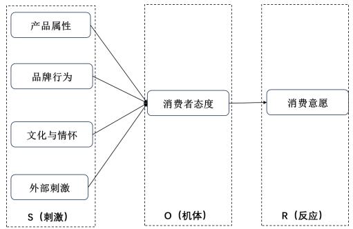 图1 SOR理论模型