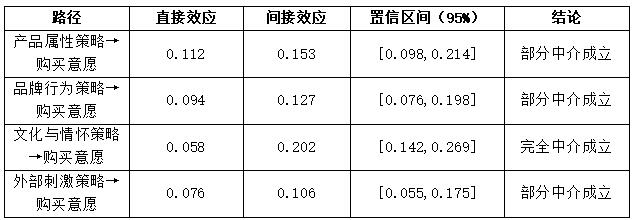 表4 品牌态度中介效应检验(H6)