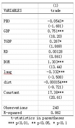 表4 贸易引力模型回归结果