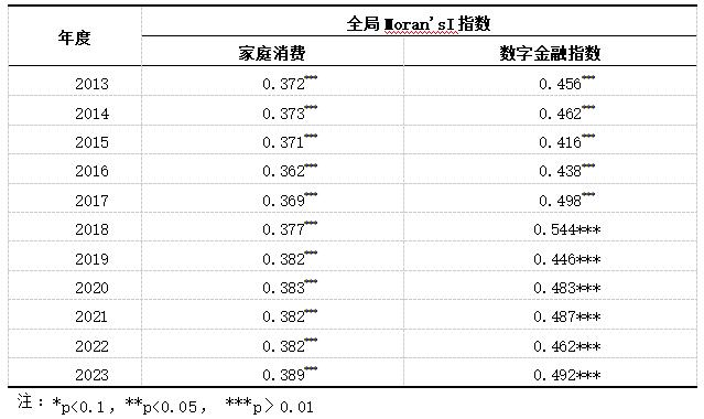 表3 全局莫兰指数(GlobalMoransI)(2013-2023)