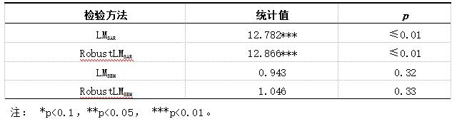 表4 拉格朗日乘数(LM)检验结果