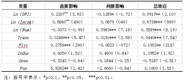 表6 空间溢出效应分解结果