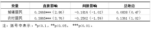 表7 数字金融对城乡消费的影响