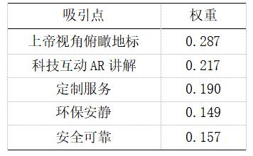 表1 各吸引点对接受度的影响权重