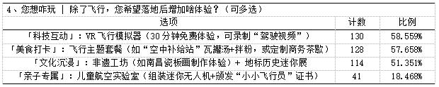 表2 问卷中落地体验需求调查情况