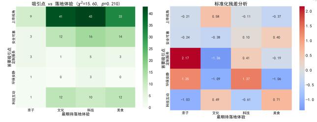 图5 “吸引点”与“落地体验”偏好的交叉分析