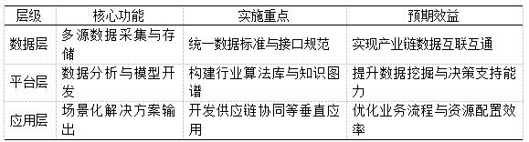 表2 全域数据中台系统架构设计