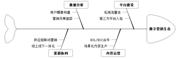 图2 数字营销生态矩阵构建框架