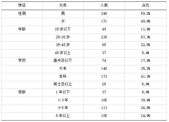表1 样本基本情况(N=420)