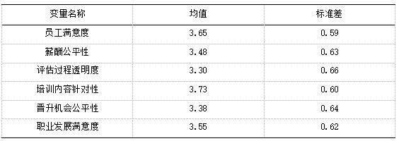表3 各变量描述性统计结果