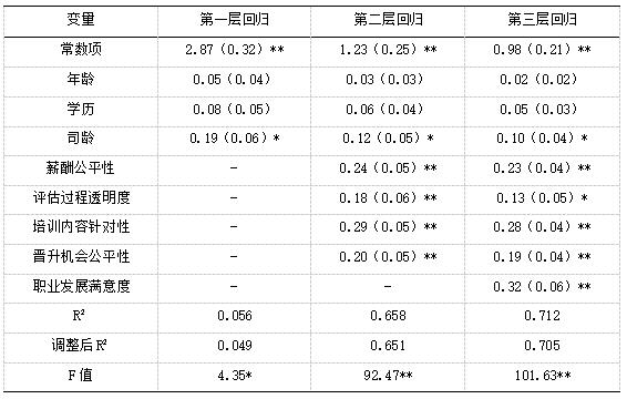 表5 回归分析结果