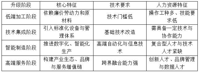 ��1 ��ҵ�������Ľ׶�������������Դ����