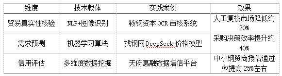 表1 AI技术在供应链金融平台创新中的应用实践
