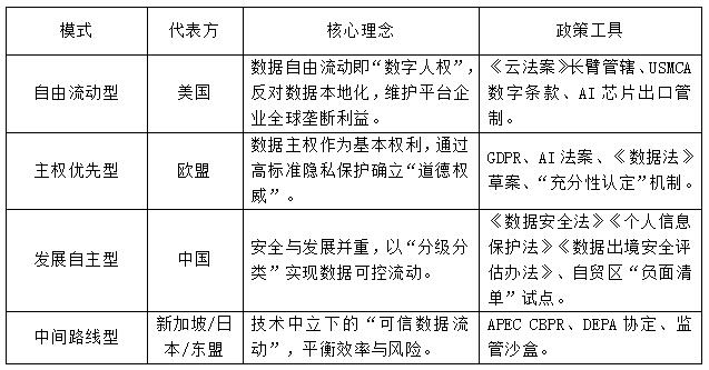 表1 全球数据治理主要阵营及规则模式