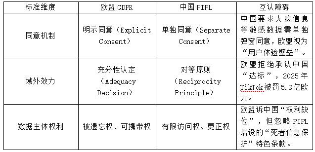 表2 欧盟与中国隐私保护标准差异及互认障碍