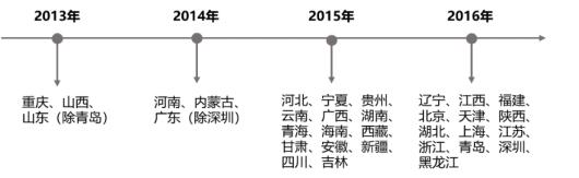 ͼ1 ����ʵʩ��˰���ڹ��̵����