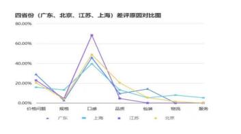 ͼ 6��ʡ�ݣ��㶫���Ϻ������ա�����������ԭ��Ա�ͼ