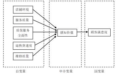 ͼ2  С���ֻ��ۺ����ͻ����������ģ��ͼ