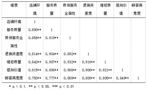 ��5 ����ά��֮���Pearson��ط������