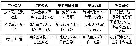 ��2 ��ҵ�ṹ��Ǩ������·���Ƚ�