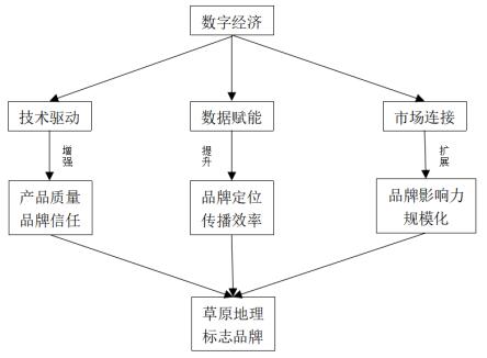 ͼ3   ���־��ø��ܲ�ԭ������־Ʒ�ƽ���������߼�