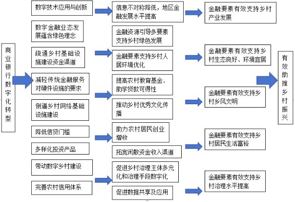 图 1商业银行数字化转对乡村振兴的影响效应