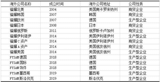 ��3 ��ҫ��������Ͷ������