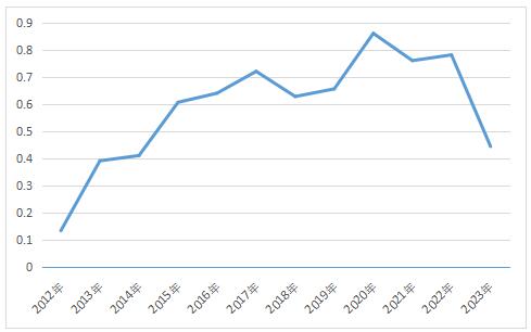 ͼ2  �����ũҵ�ɷ����޹�˾���չ���ˮƽ���Ʋ���ͼ