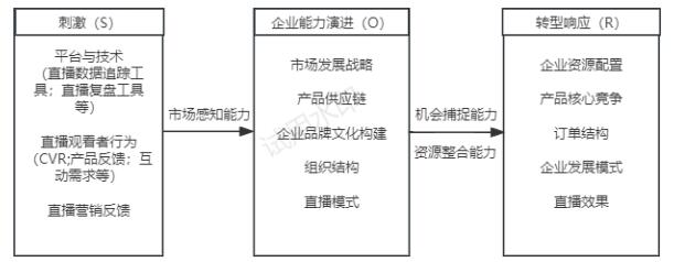 ͼ1  �羳����+ֱ��ģʽSOR��̬���ܻ���