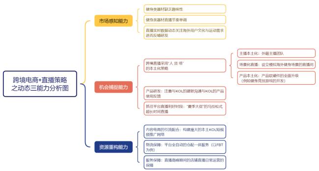 ͼ3 �����������ҵ��̬���������Է���ͼ