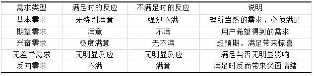 ��1&emsp; Kano ģ�������û���������