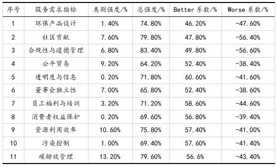 ��6 ESGʵ���������ǿ�ȡ���ǿ���Լ�Betterϵ����Worseϵ��