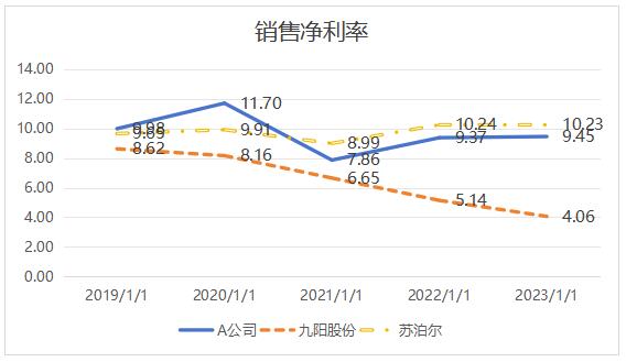 ͼ2  2019-2023��Ӫҵ�����ʱ仯