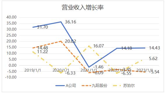 ͼ5  2019-2023��Ӫҵ���������ʱ仯