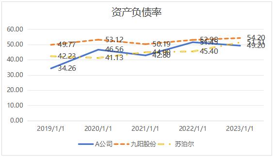 ͼ7  2019-2023���ʲ���ծ�ʱ仯